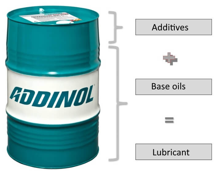 Lubricants are composed of base oils and additives