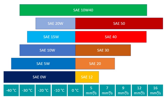 Performance parameters of SAE class 10W40
