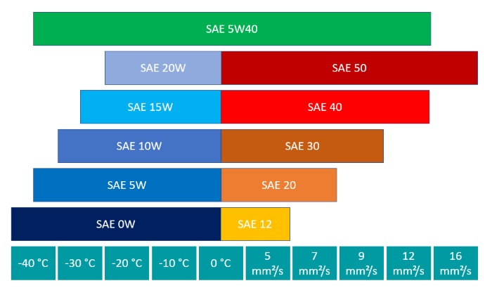 Performance parameters of SAE class 5W40