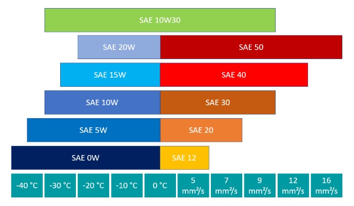 Performance parameters of SAE class 10W30