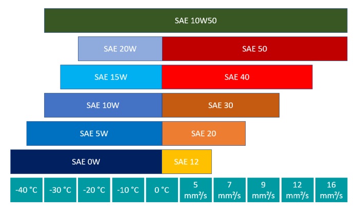 Performance parameters of SAE class 10W50