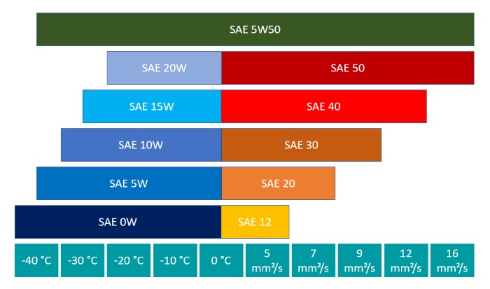 Performance parameters of SAE class 5W50