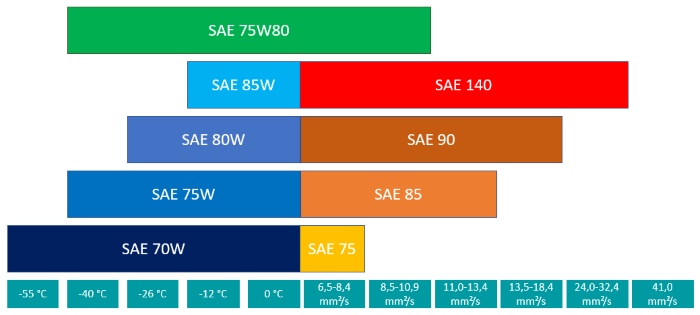 Classification of transmission oil 75W80 according to SAE