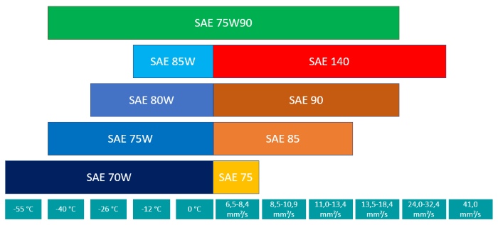 Classification of transmission oil 75W90 according to SAE