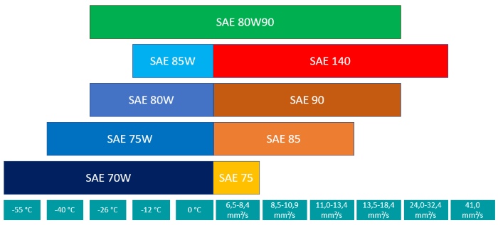 Classification of transmission oil 80W90 according to SAE