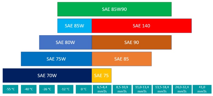 Classification of transmission oil 85W90 according to SAE